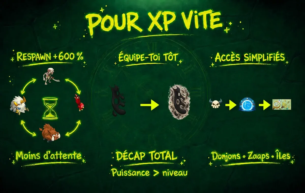 Les trois leviers pour progresser vite sur TemporiX : respawn accéléré, équipement précoce et accès simplifiés